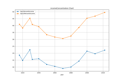 century tax distribution incomeConcentration chart