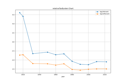 century tax distribution relativeTaxBurden chart