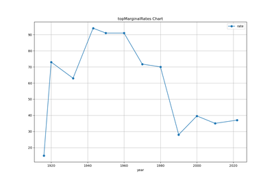 century tax distribution topMarginalRates chart