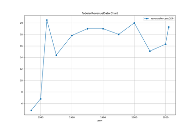 century tax history federalRevenueData chart