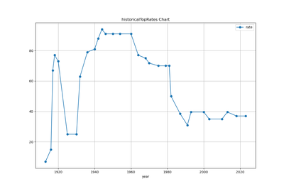 century tax history historicalTopRates chart