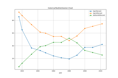 century tax distribution historicalTaxDistribution chart