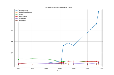 early us taxation federalRevenueComposition chart