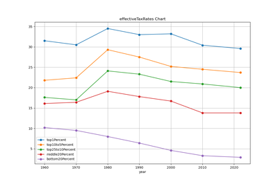 effective tax rates all effectiveTaxRates chart
