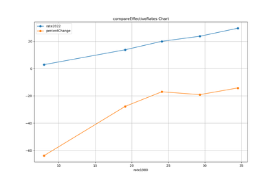 effective tax rates all compareEffectiveRates chart