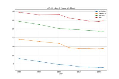 effective tax rates effectiveRatesByPercentile chart