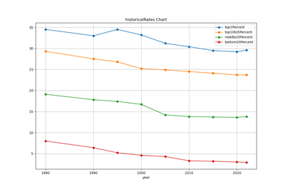 historical effective rates historicalRates chart