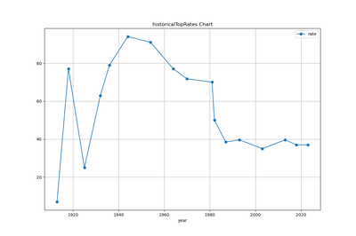 historical top rates historicalTopRates chart