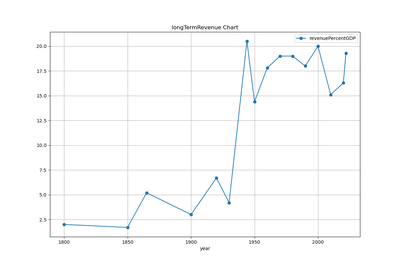 long term revenue longTermRevenue chart