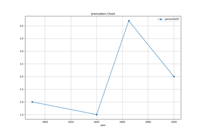long term revenue premodern chart