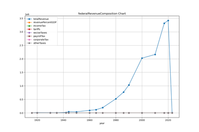 modern tax composition federalRevenueComposition chart
