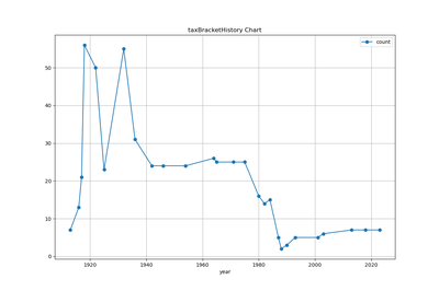 tax brackets history taxBracketHistory chart