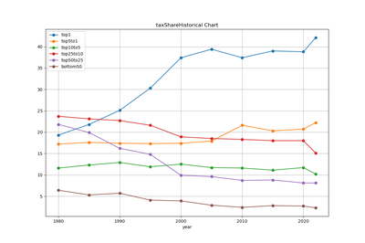 tax burden distribution taxShareHistorical chart
