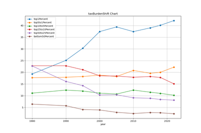 tax burden shifts taxBurdenShift chart