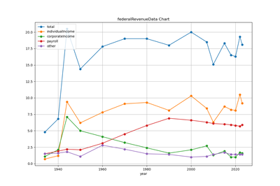 tax revenue gdp federalRevenueData chart