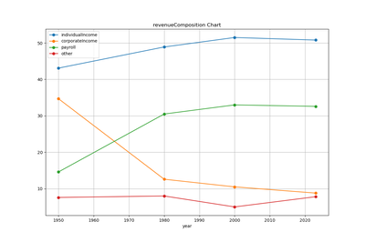 tax revenue gdp revenueComposition chart