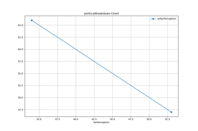tax system fairness perception politicalBreakdown chart