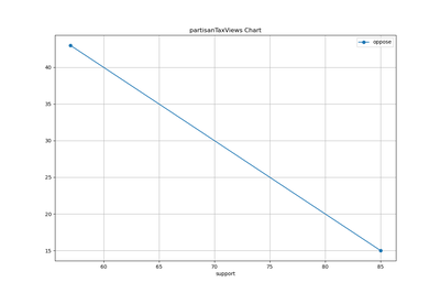 tax system preferences partisanTaxViews chart