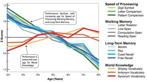 Globally Lowering IQ of the Past Several Decades - Flynn Effect Reversal - "Dumbing Down" or just "Different" Cognitive Functioning - Consequences of Age-ism and Impact on Freedom