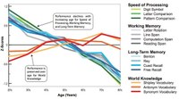 Globally Lowering IQ of the Past Several Decades - Flynn Effect Reversal - "Dumbing Down" or just "Different" Cognitive Functioning - Consequences of Age-ism and Impact on Freedom